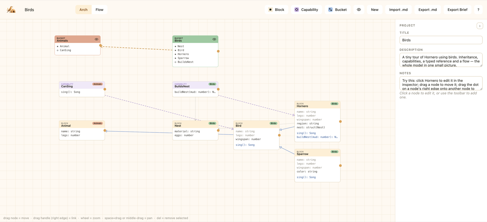 A Hornero canvas with blocks, capabilities and buckets
